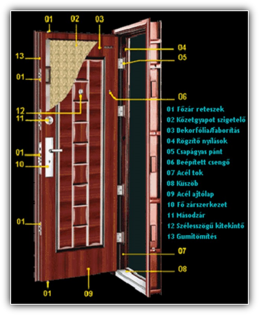 biztonsági ajtó szerkezete